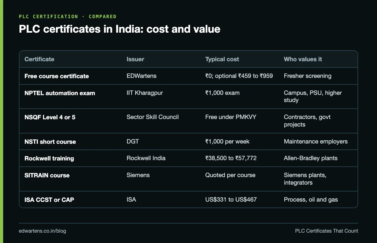 PLC certificates in India compared by issuer, cost and value