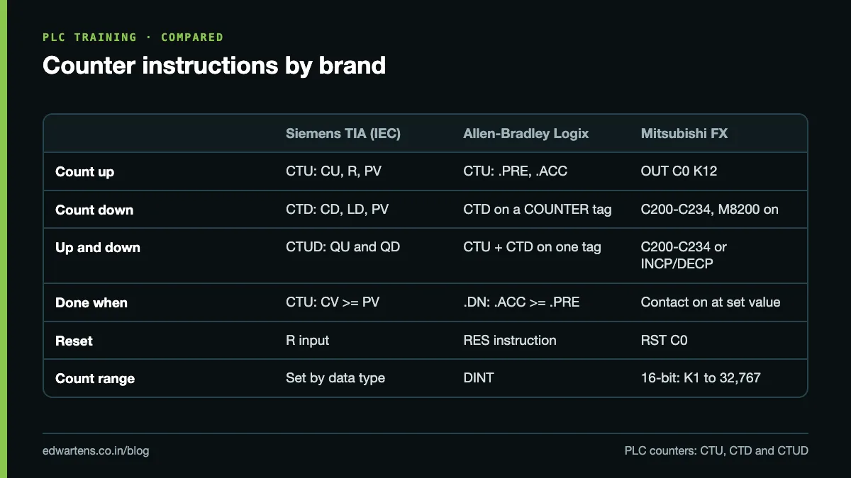 Counter instructions compared across Siemens, Allen-Bradley and Mitsubishi