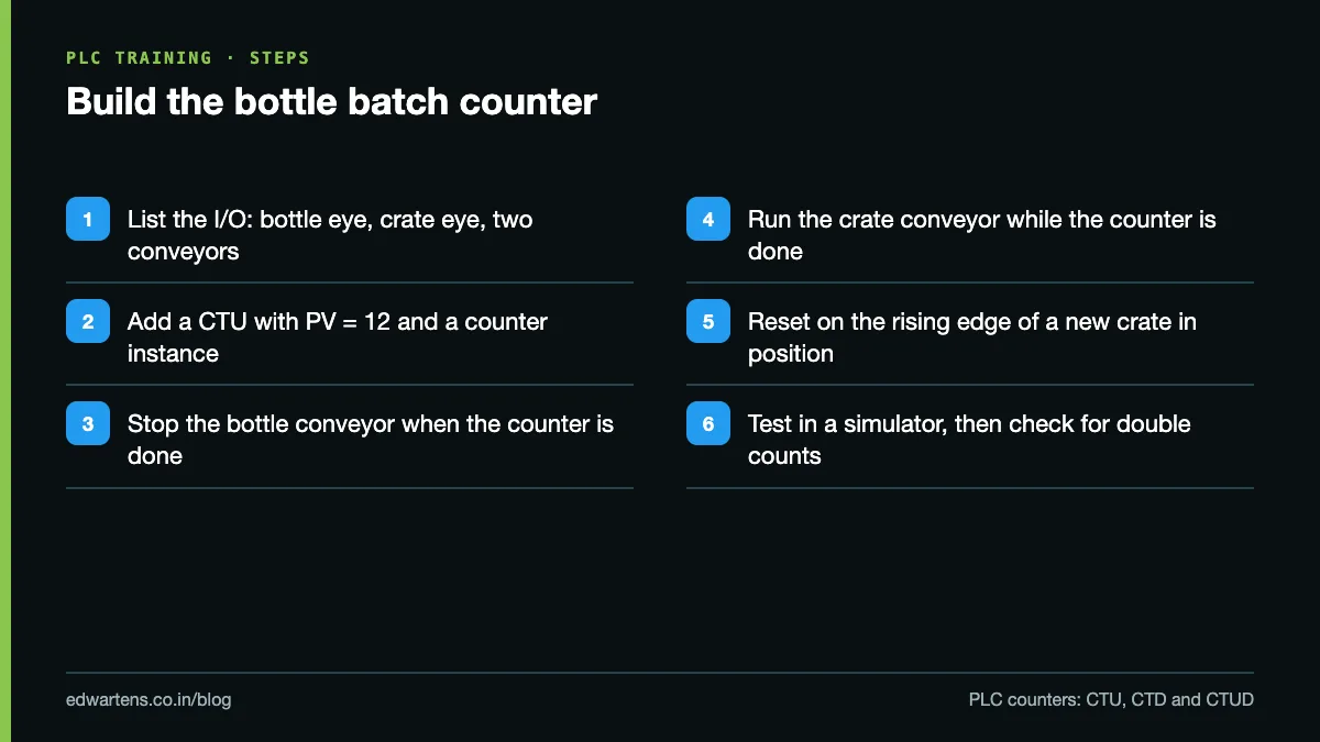 Steps to build and test the bottle batch counter