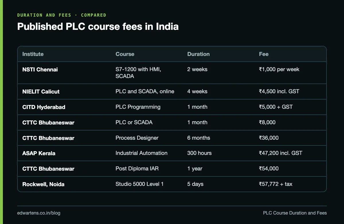 PLC course duration and fees in India by format, with government examples