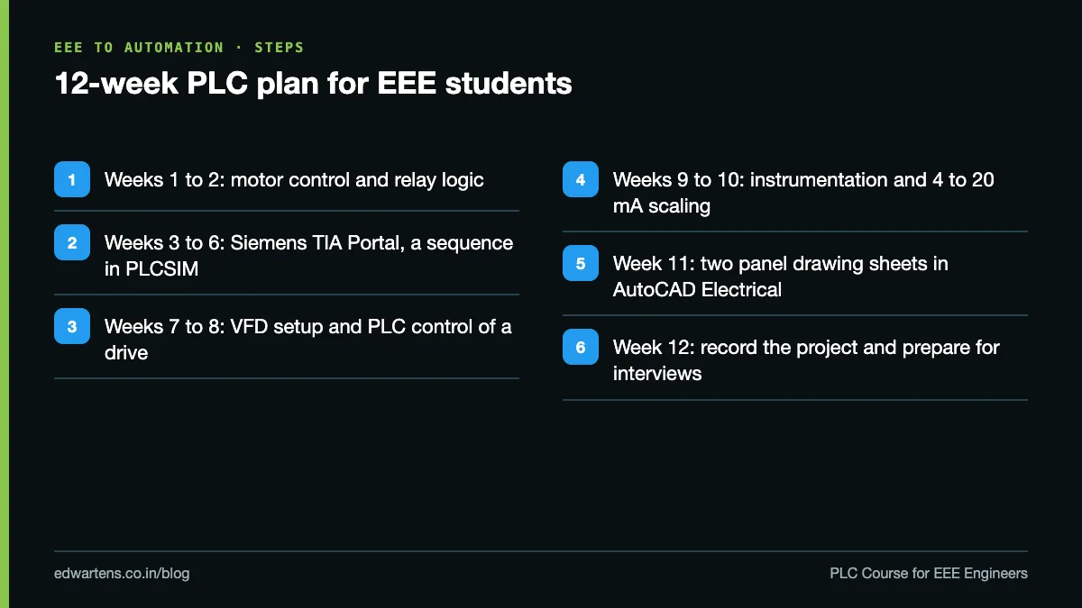 Twelve-week PLC plan for EEE students and graduates