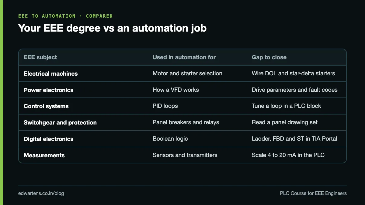EEE degree subjects mapped to automation job skills and the gap to close
