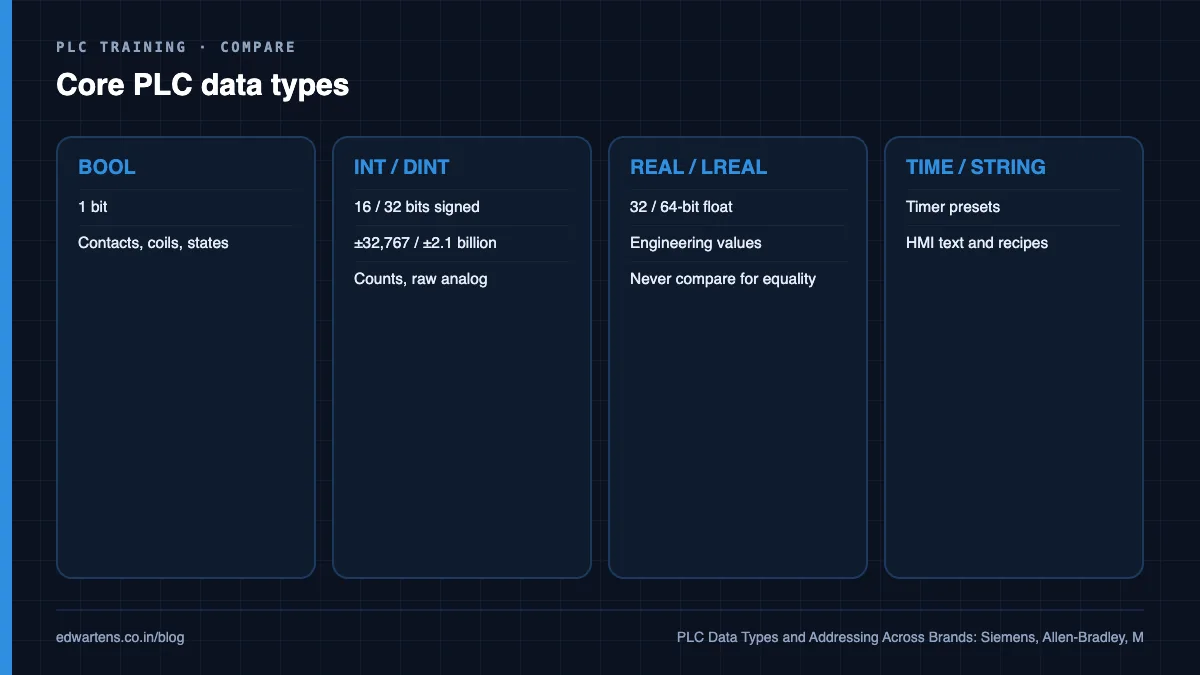 Core data types and their ranges