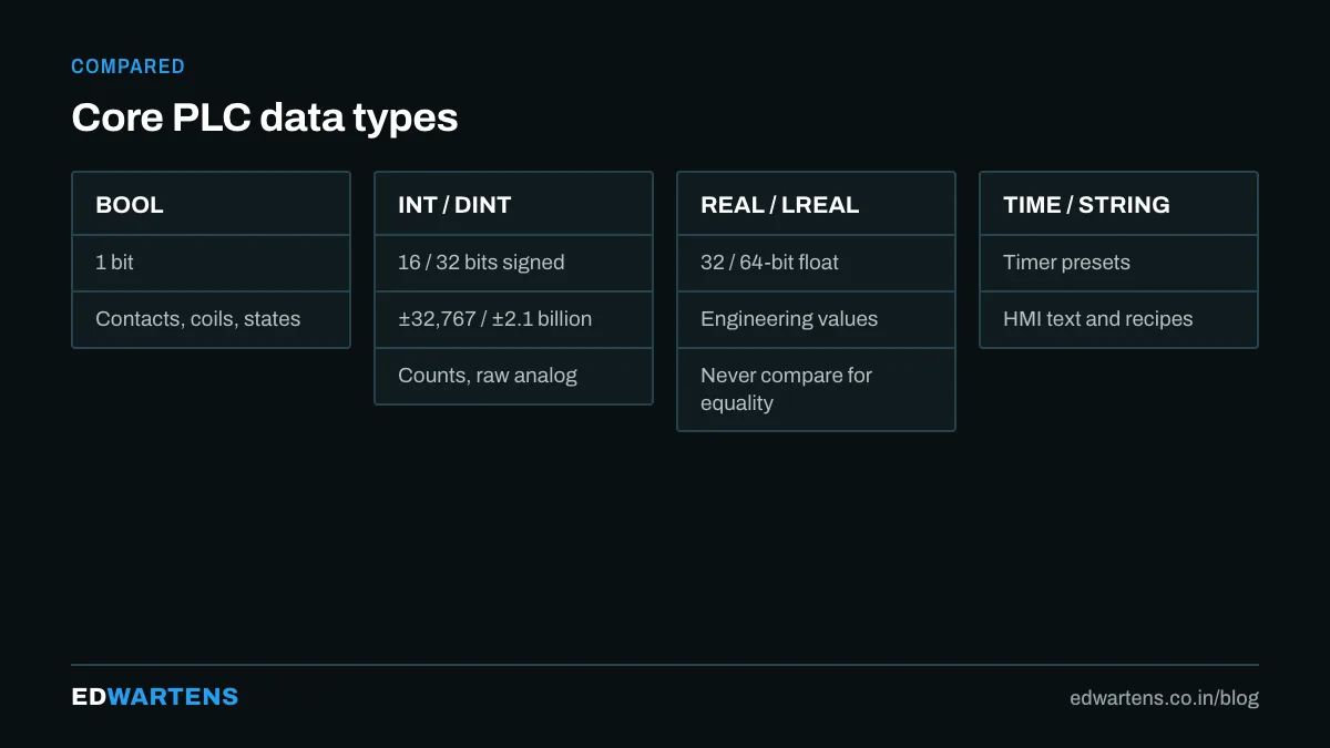 Core data types and their ranges