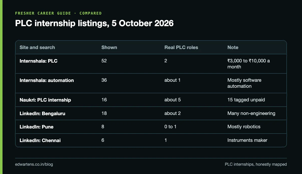 PLC internship listings by site, October 2026