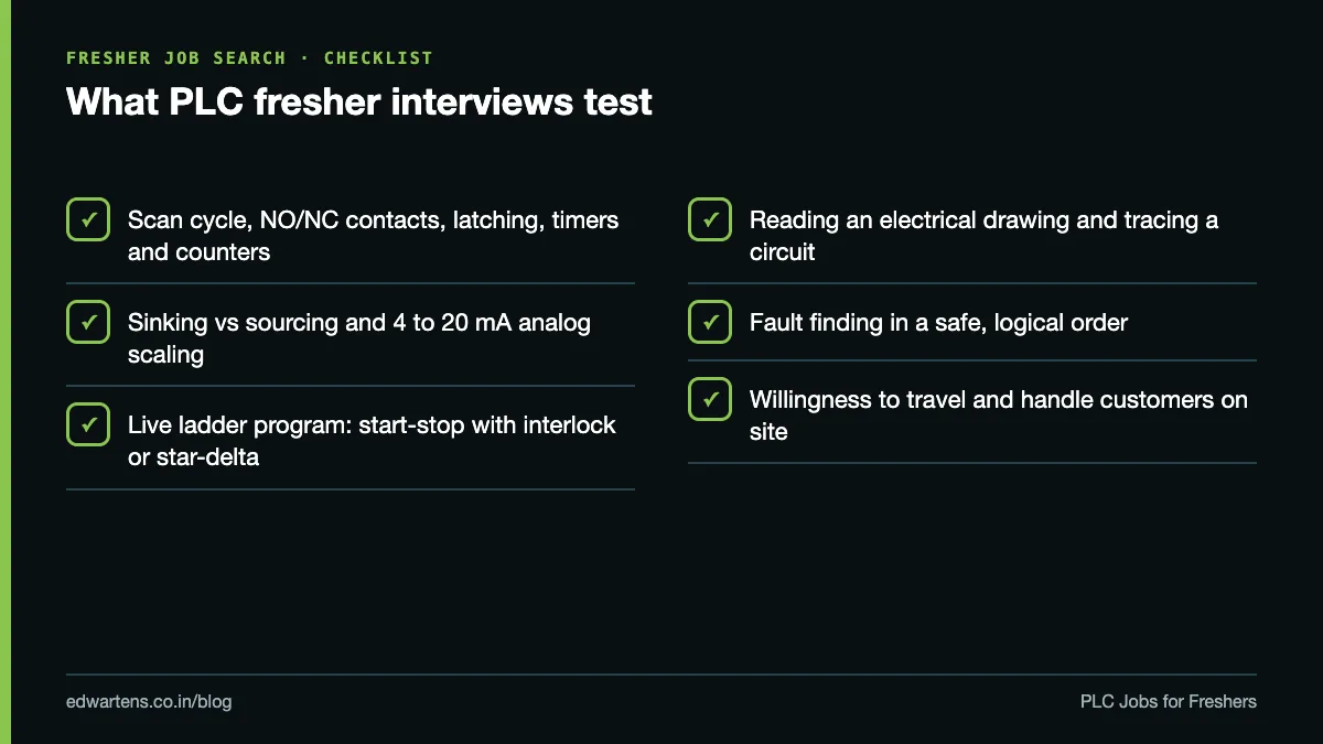 What employers test in a PLC fresher interview