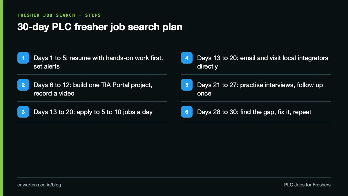 30-day PLC fresher job search plan