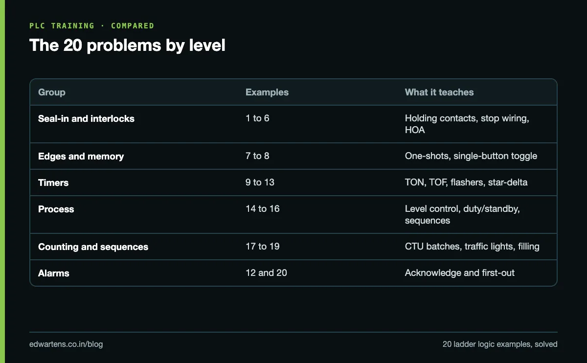 The 20 ladder logic problems grouped by level, from seal-in basics to first-out alarms