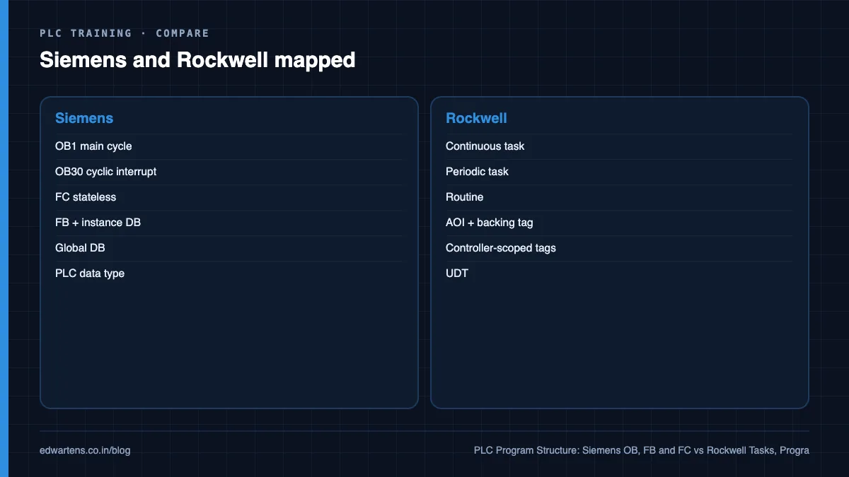 Siemens and Rockwell structure mapped