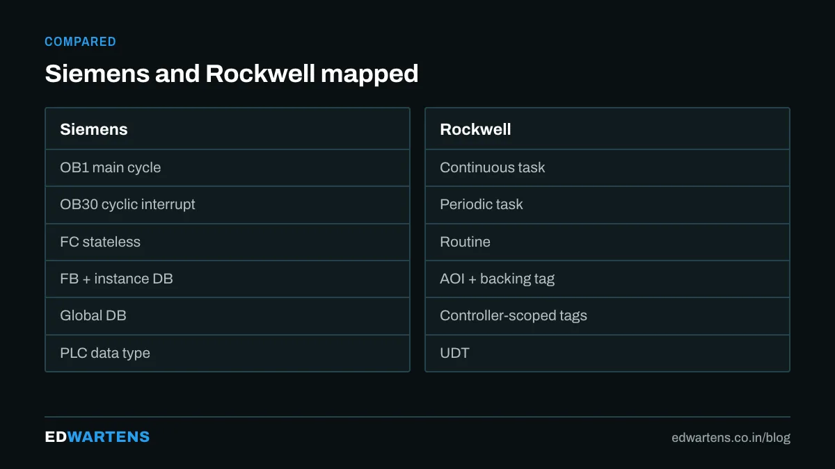 Siemens and Rockwell structure mapped