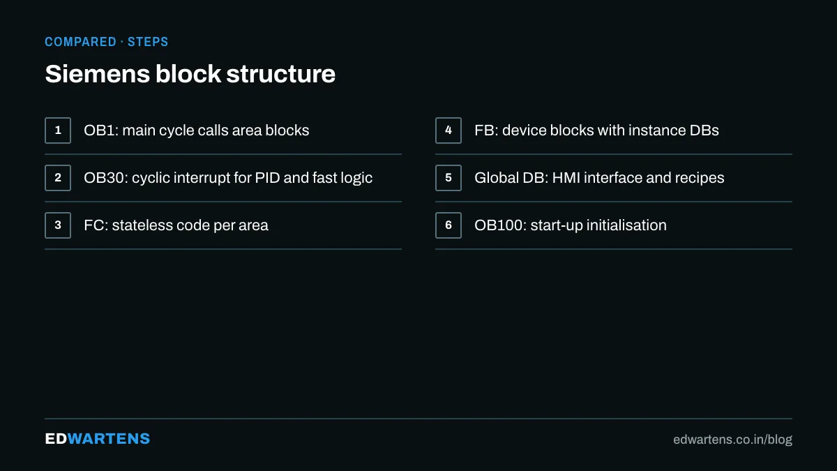 Siemens block structure