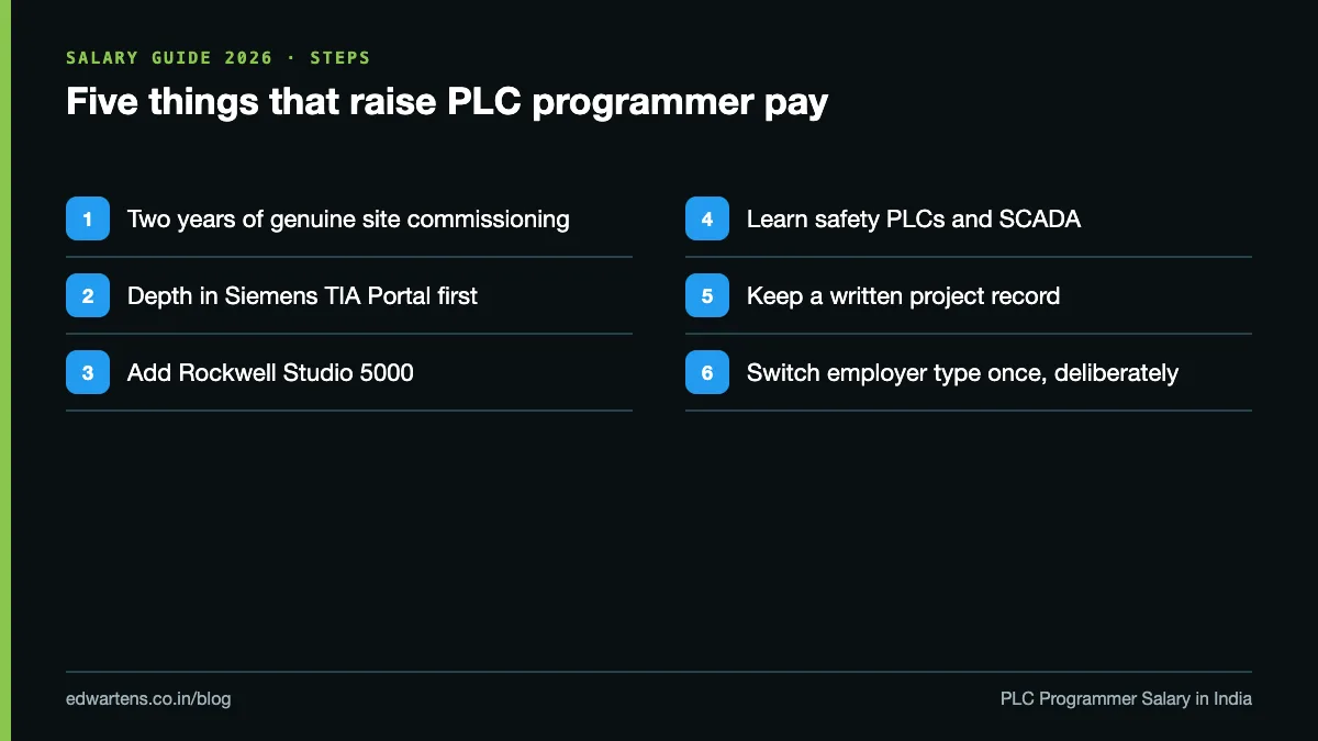 Five things that raise a PLC programmer salary in India