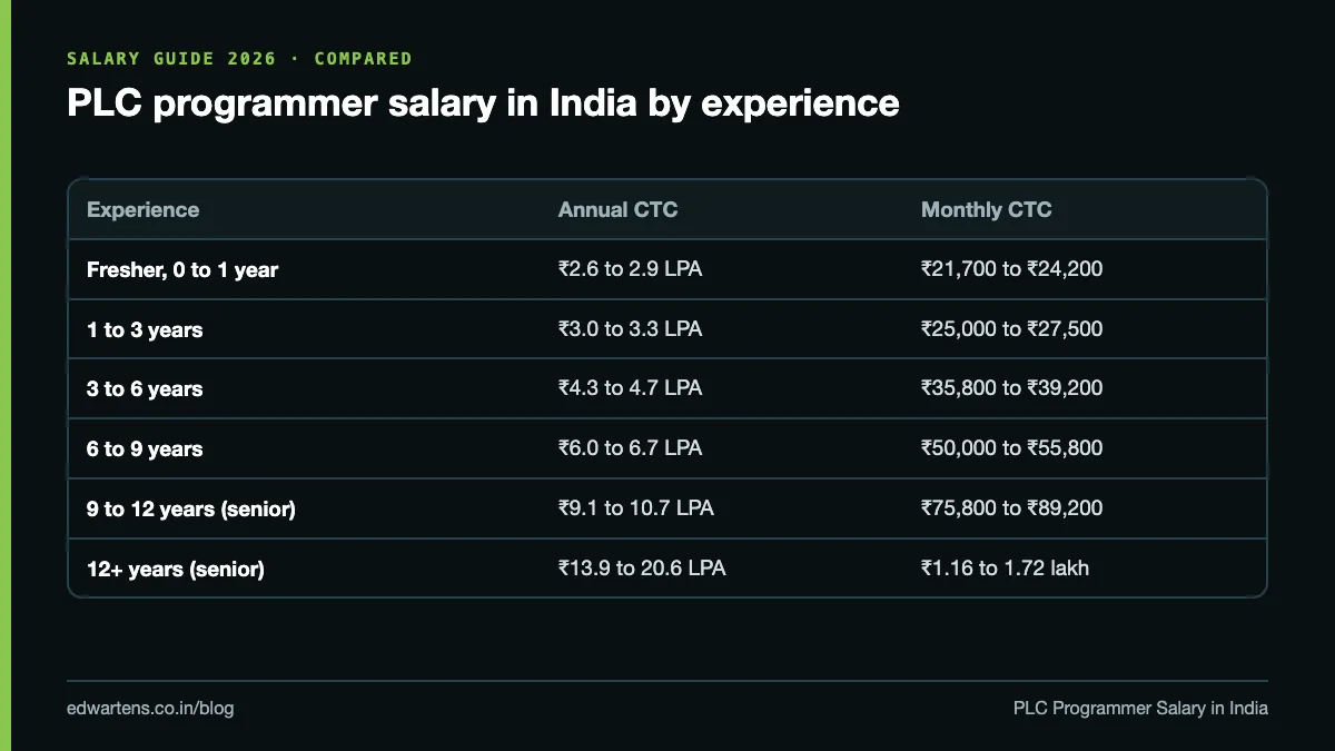PLC programmer salary in India by experience, fresher to 12 plus years