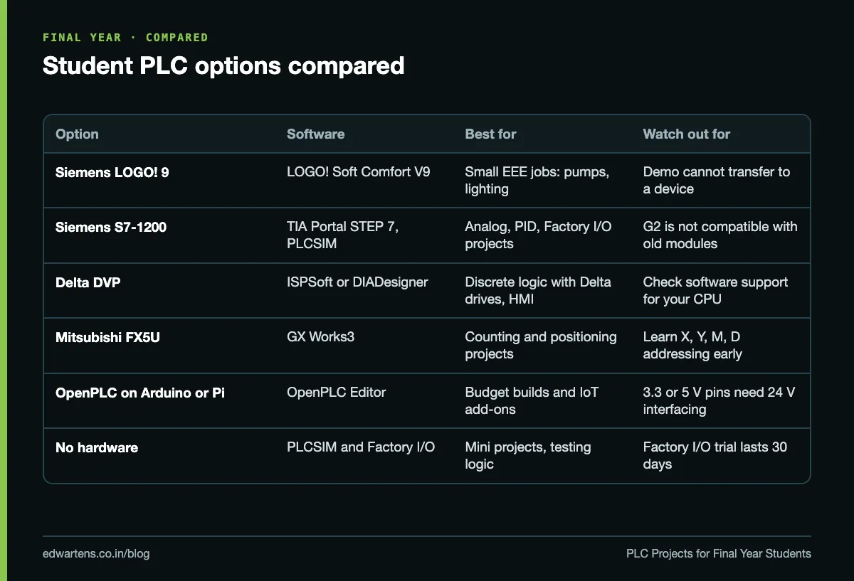 Comparison of student PLC options: software, best use and the catch for each