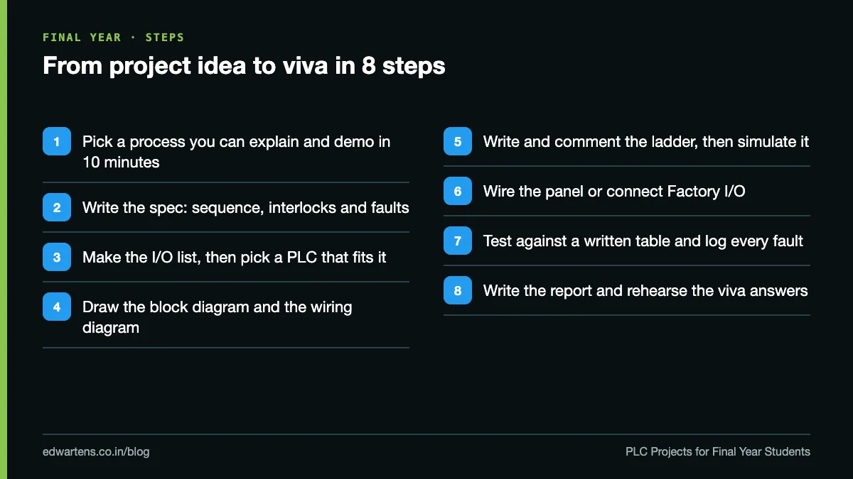 Eight steps from choosing a PLC project idea to facing the viva