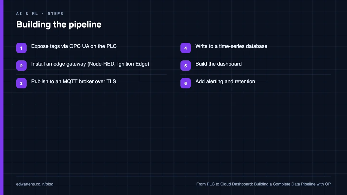 The pipeline, layer by layer