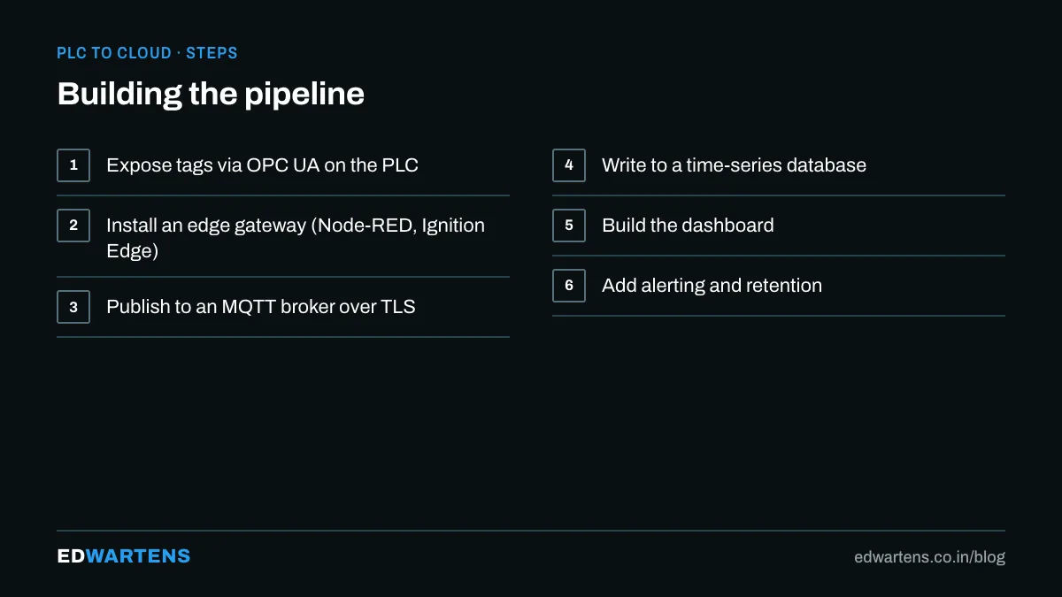 The pipeline, layer by layer