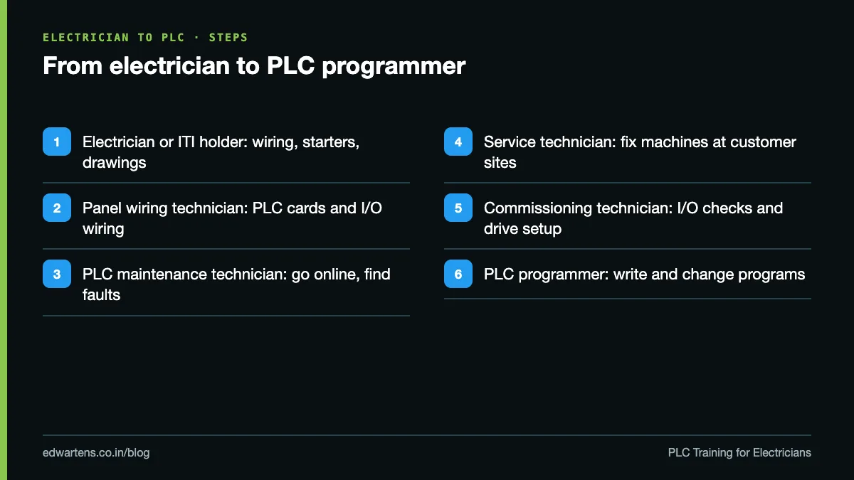 Job ladder from electrician to PLC programmer