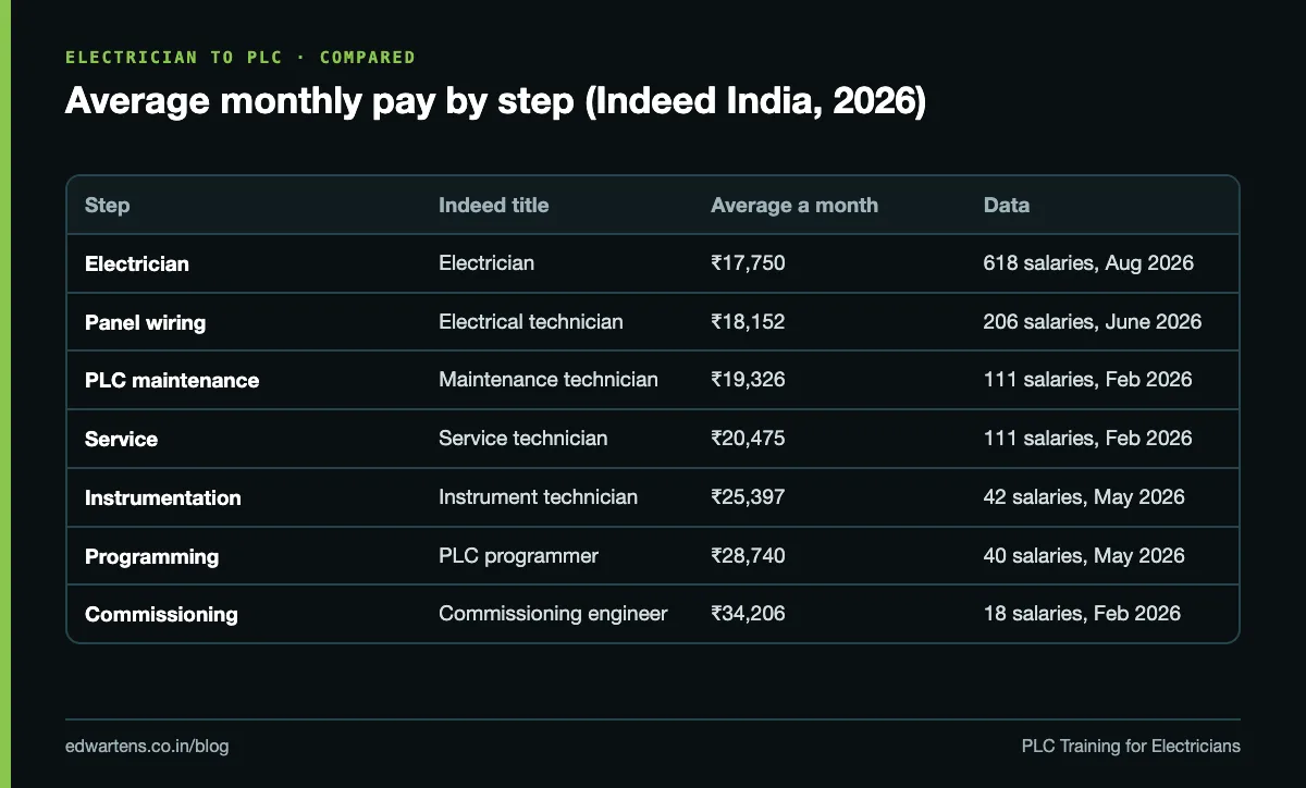 Average monthly pay at each step from electrician to PLC programmer
