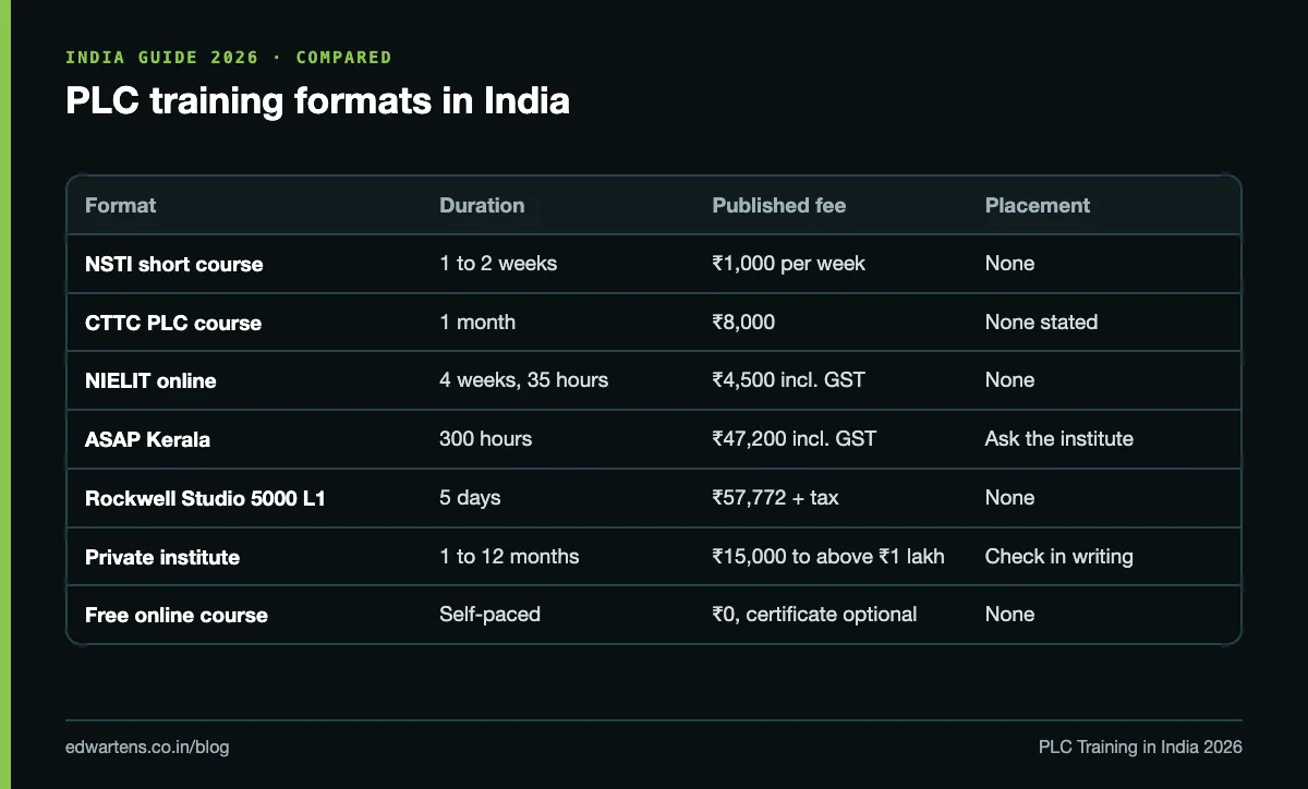 PLC training formats in India compared by duration, cost and placement