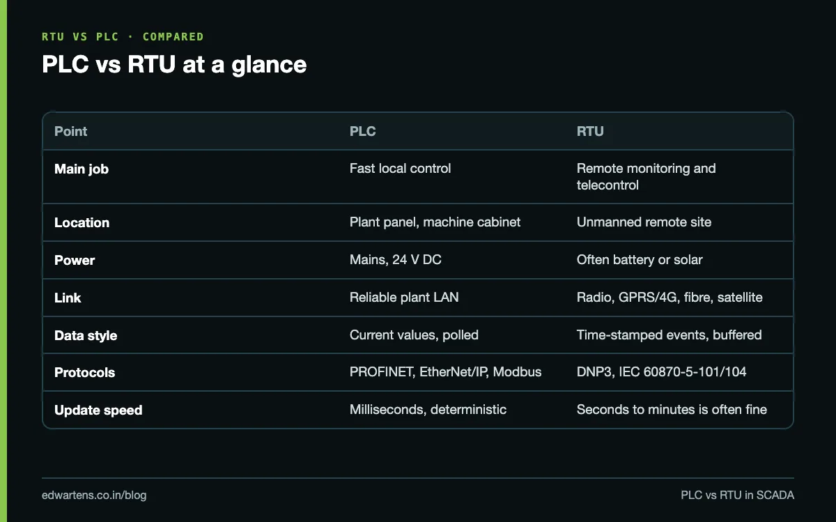 Comparison chart of PLC and RTU by job, location, power, communication and protocols