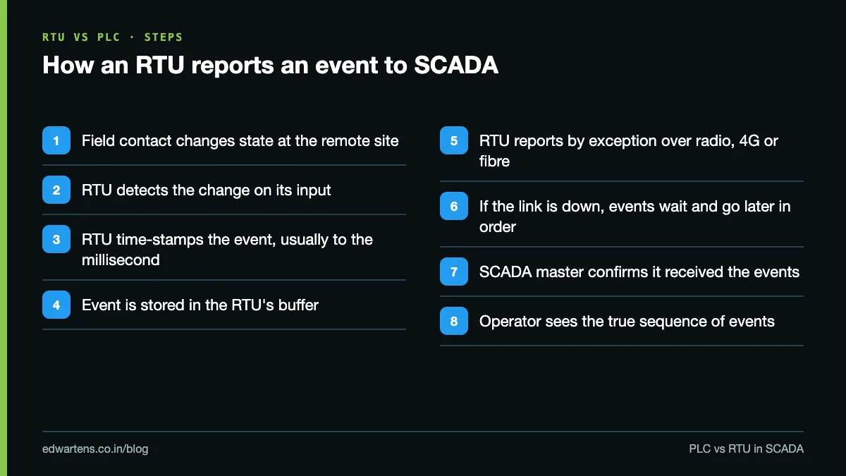 Flow of an event from a field contact through an RTU to the SCADA master with time stamp, buffer and acknowledgement