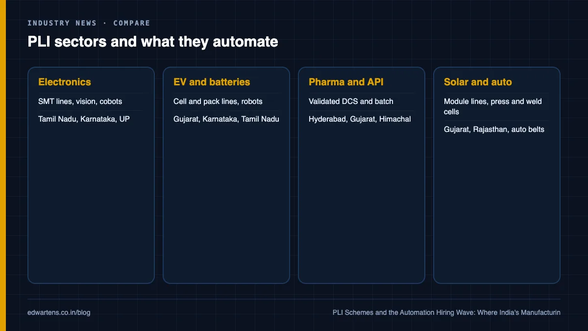 PLI sectors and what they automate