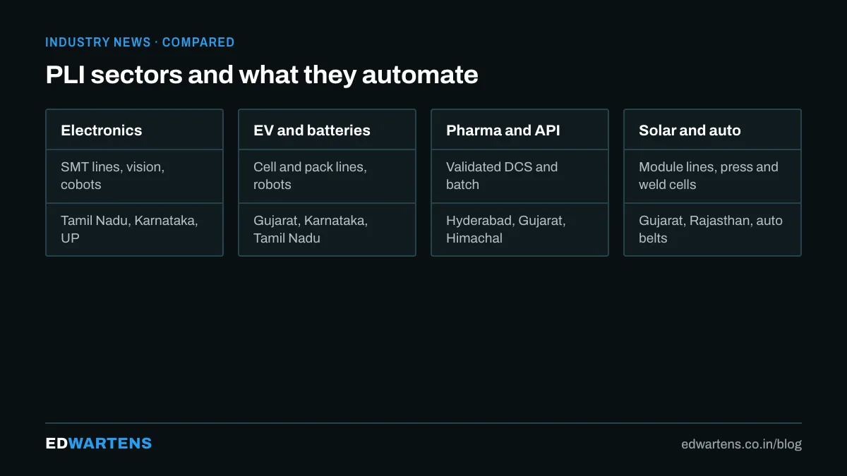 PLI sectors and what they automate