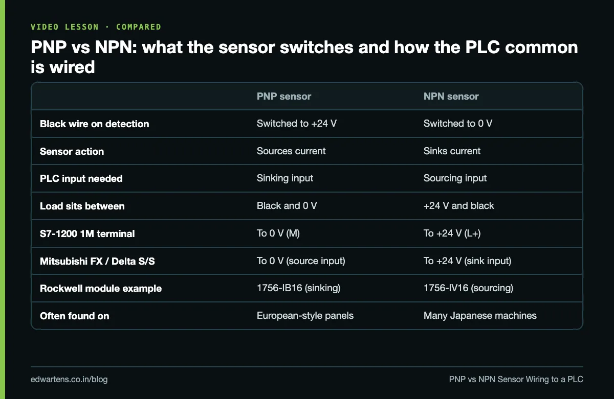 PNP and NPN sensors compared: which rail the output switches, where the load sits and how the PLC common is wired