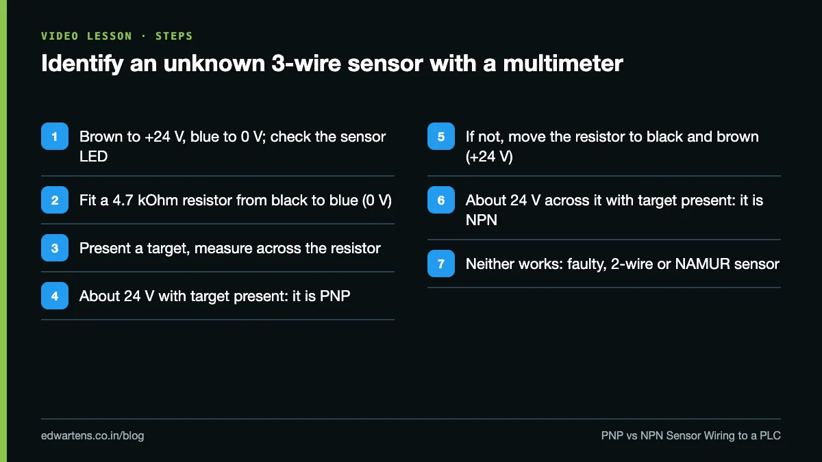 Steps to identify an unknown 3-wire sensor as PNP or NPN using a 24 V supply, a 4.7 kOhm resistor and a multimeter