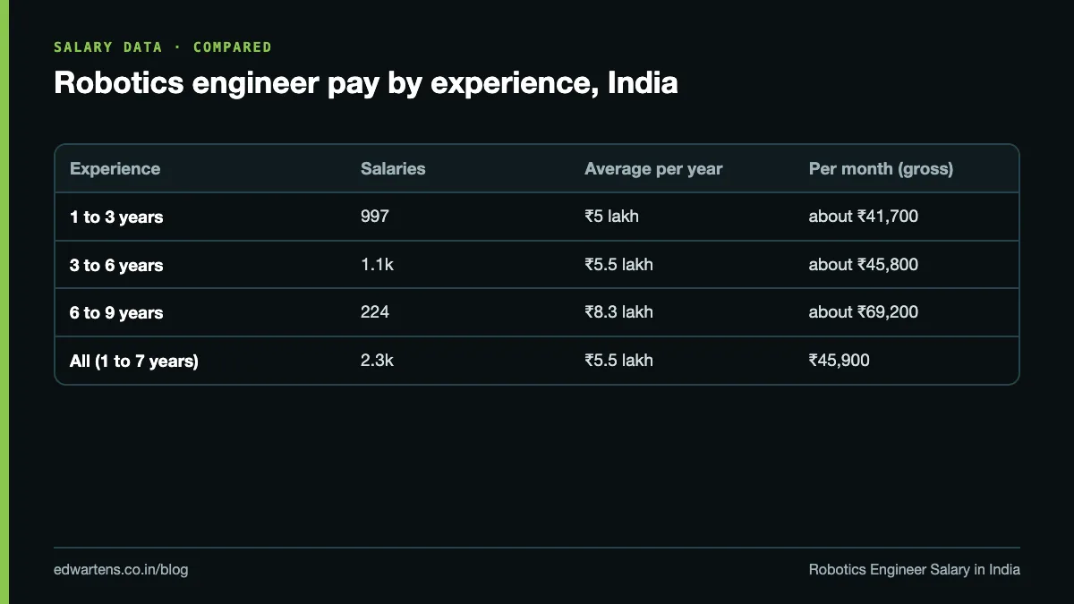 Chart table of robotics engineer pay in India by experience band, per year and per month