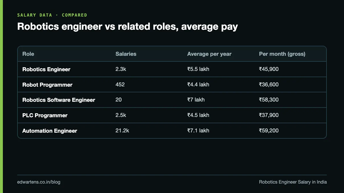 Comparison of average yearly and monthly pay for robotics engineer and related roles in India