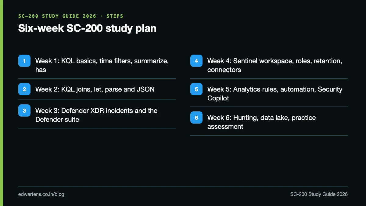 Six-week SC-200 study plan from KQL to the practice assessment