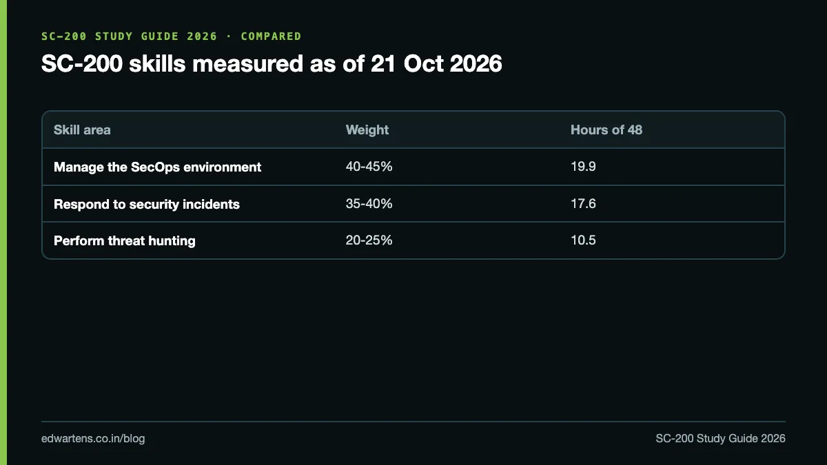 SC-200 skill areas, weights and suggested study hours for October 2026