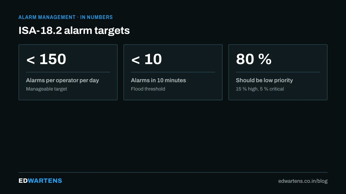 Healthy alarm system numbers