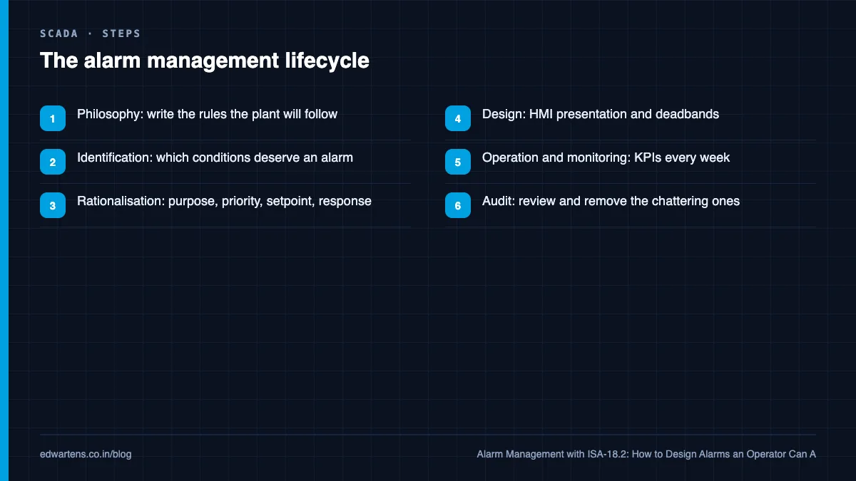 The ISA-18.2 alarm management lifecycle