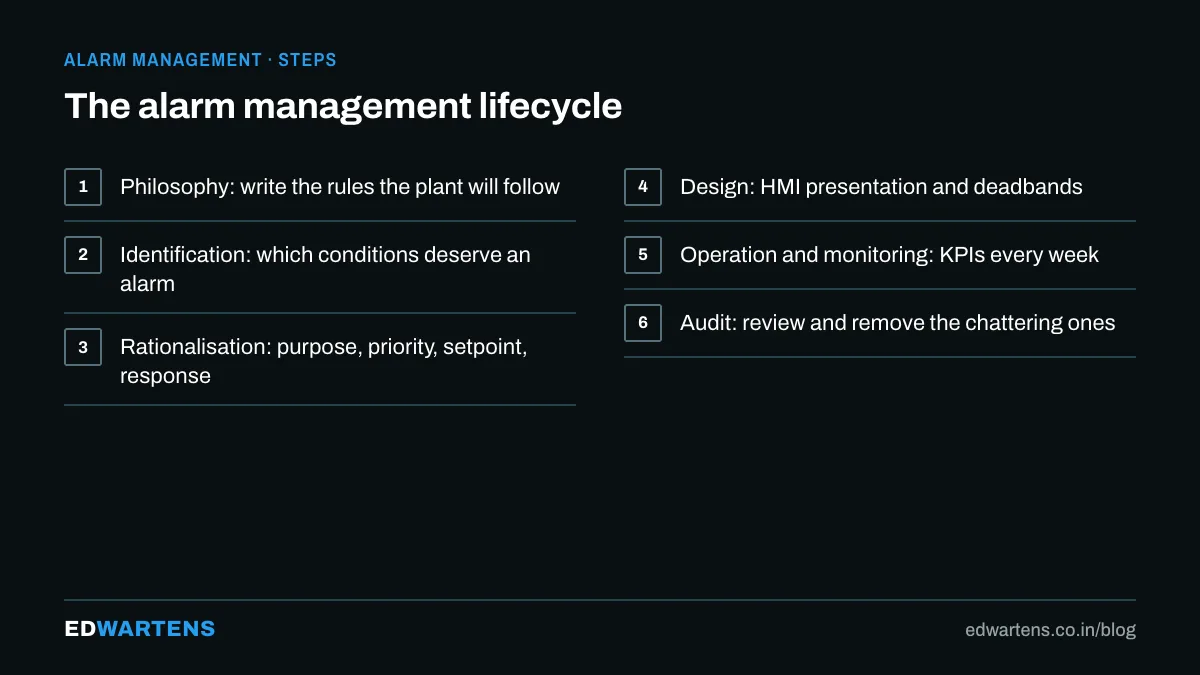 The ISA-18.2 alarm management lifecycle