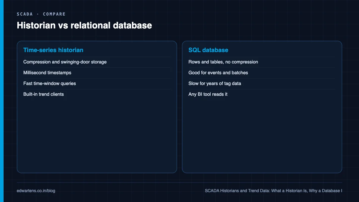 Historian versus a SQL log