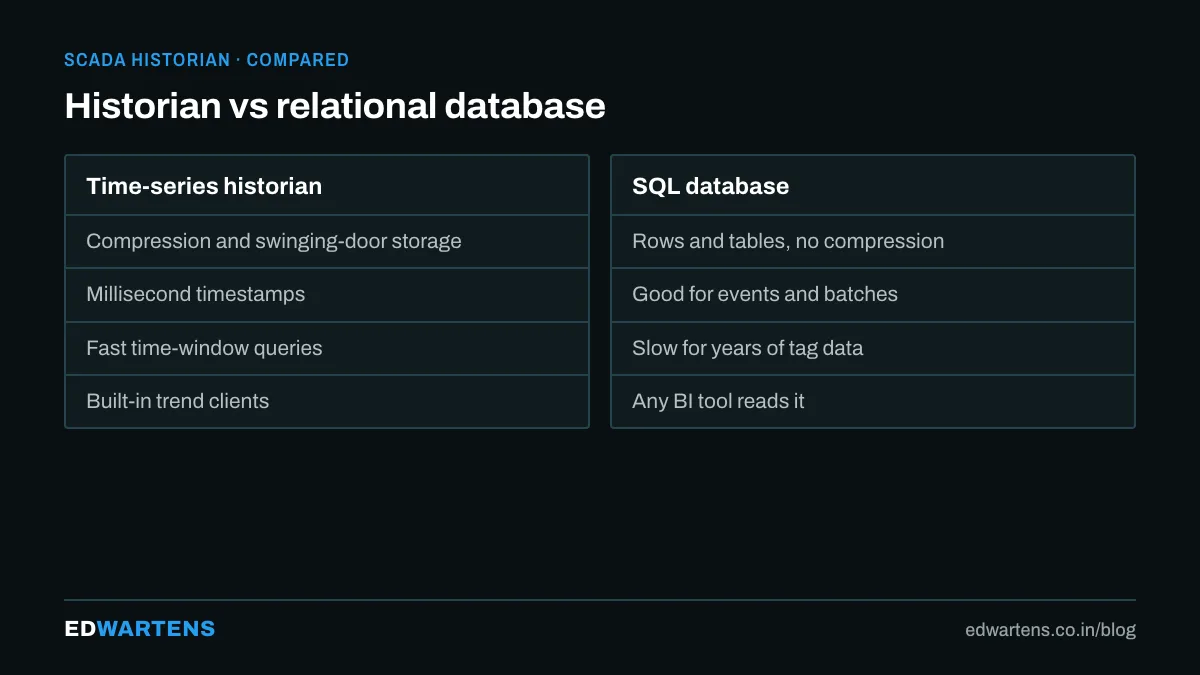 Historian versus a SQL log