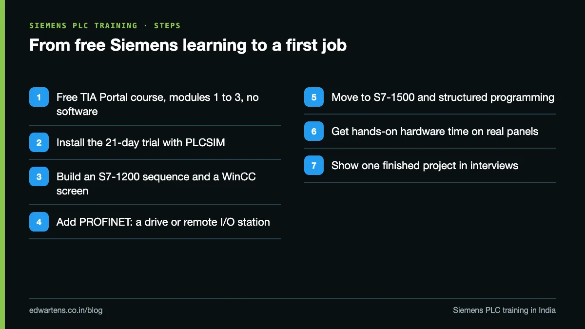 Steps from free Siemens learning to a first job
