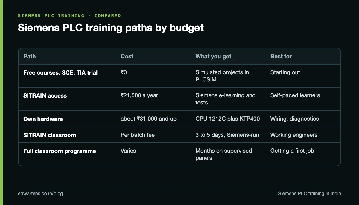 Siemens PLC training paths by budget