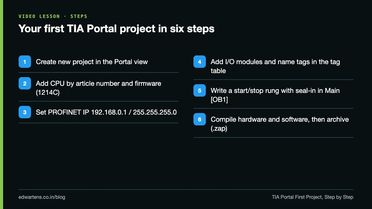 Six steps to a first TIA Portal project: new project, add CPU, set IP, add I/O, write OB1 rung, compile and archive