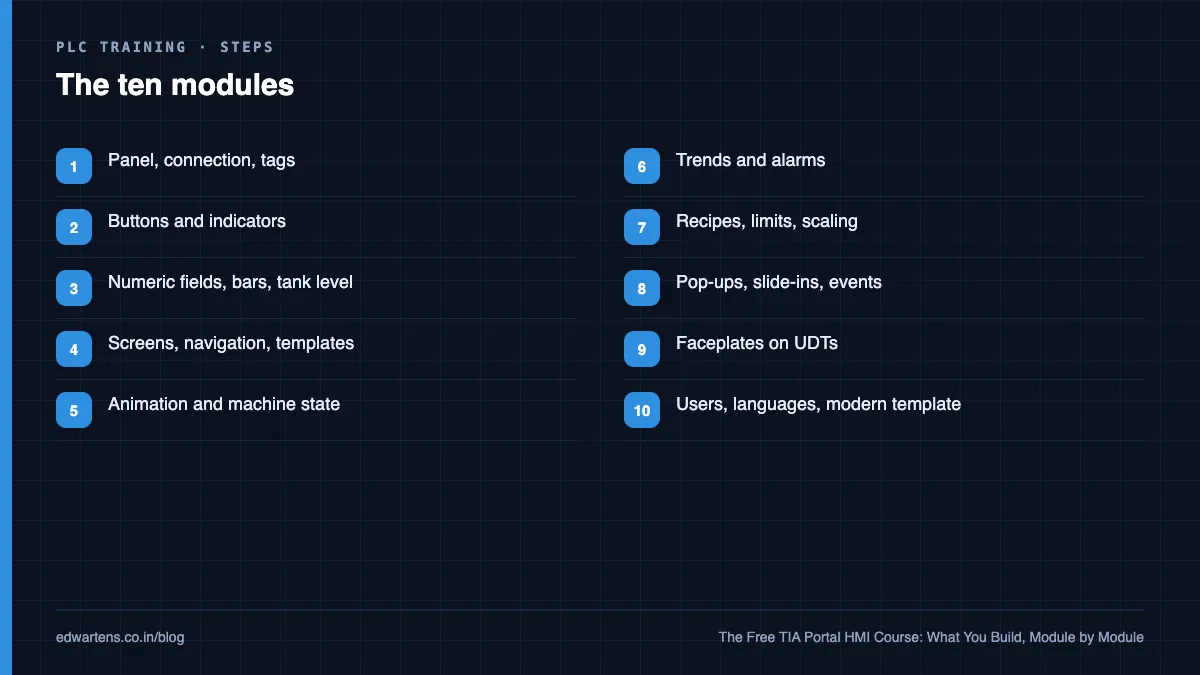 The ten modules