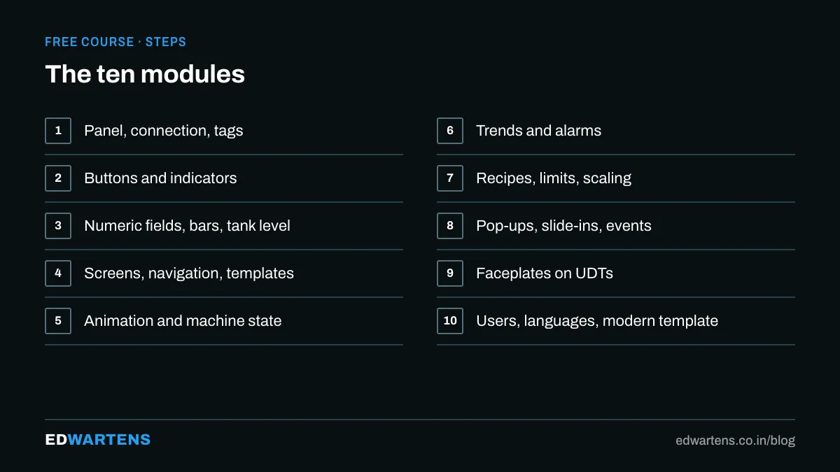 The ten modules