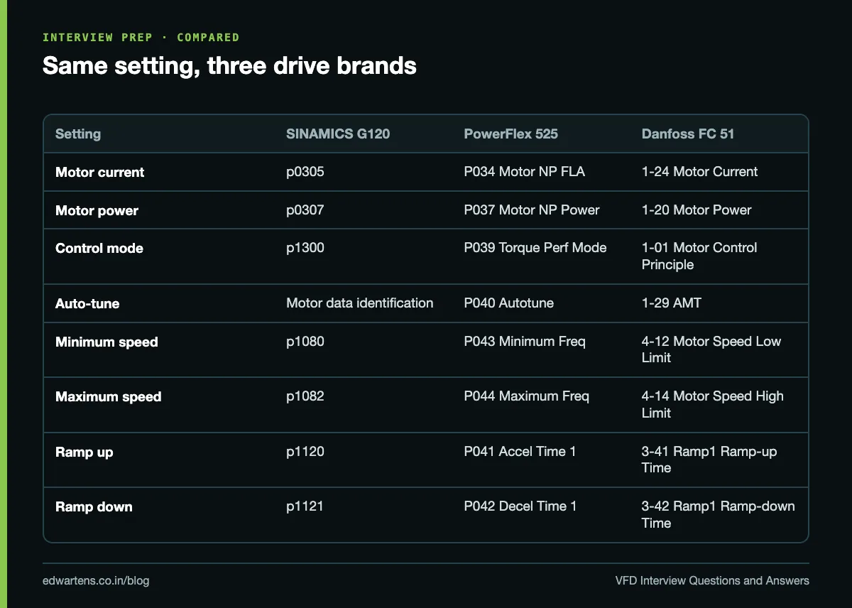 Comparison of motor data, ramp and speed limit parameters on Siemens, Allen-Bradley and Danfoss drives
