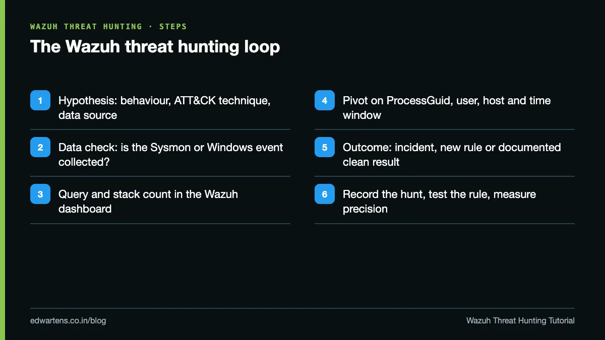 The five-step Wazuh threat hunting loop from hypothesis to written outcome