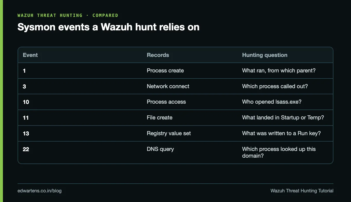 The six Sysmon events a Wazuh threat hunt relies on most