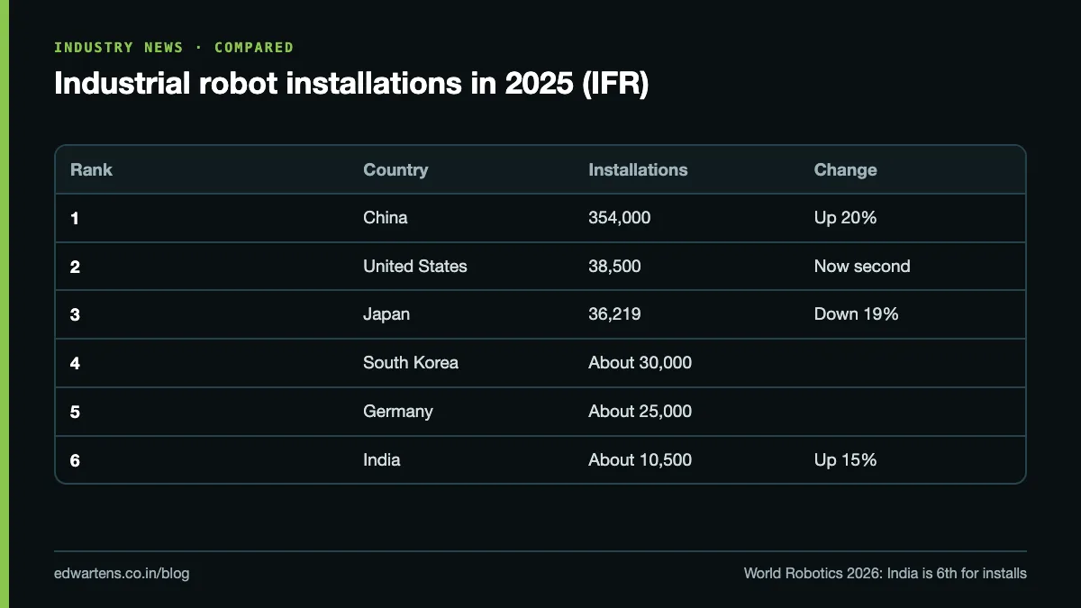 India's place among the top six countries for industrial robot installations in 2025