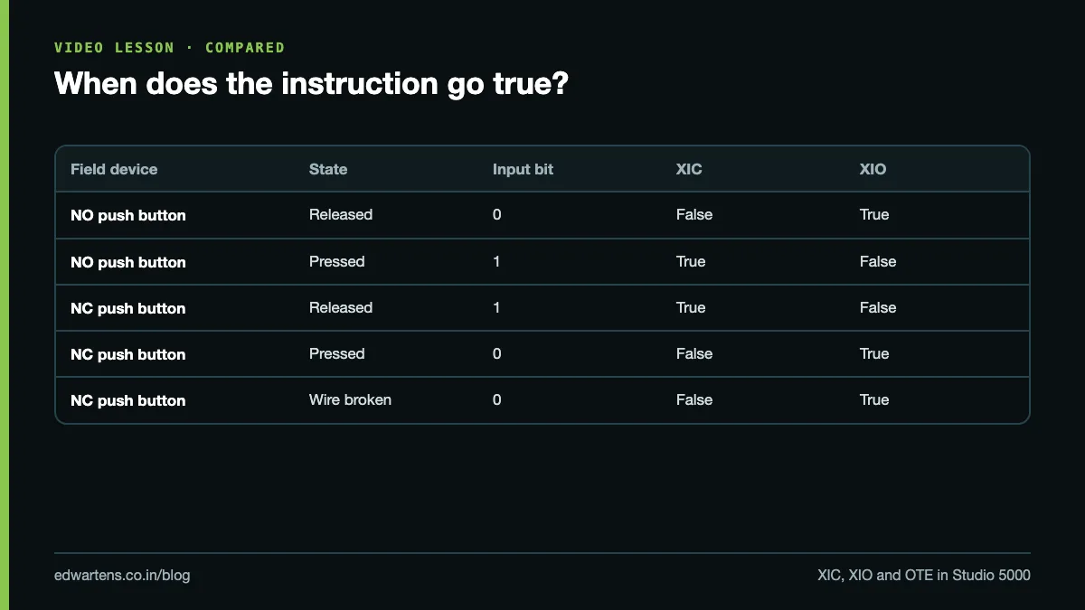 Field contact against instruction: when an XIC or XIO goes true for normally open and normally closed devices