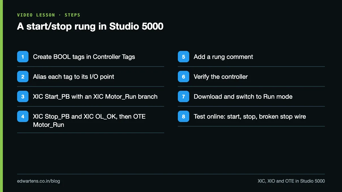 Six steps in Studio 5000: create tags, alias to I/O, write the rung, verify, download, test online